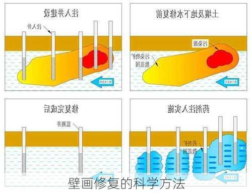 壁画修复的科学方法