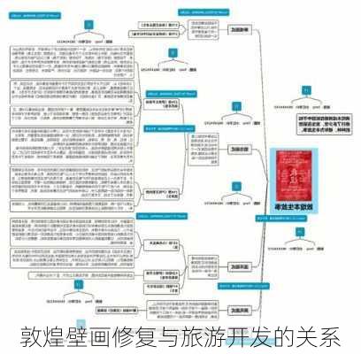 敦煌壁画修复与旅游开发的关系