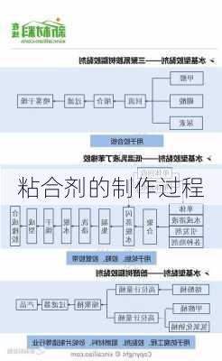 粘合剂的制作过程