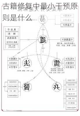 古籍修复中最小干预原则是什么