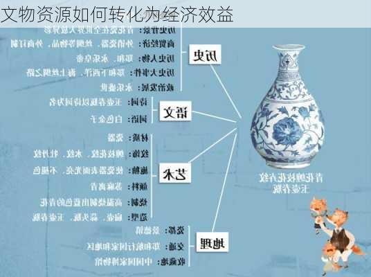 文物资源如何转化为经济效益