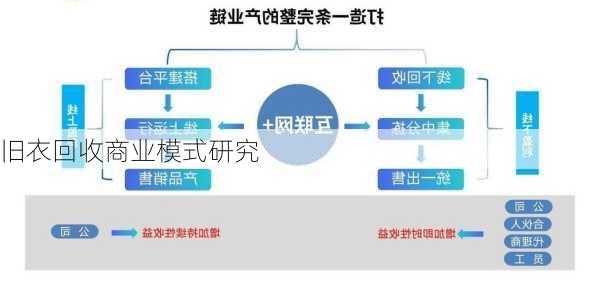 旧衣回收商业模式研究