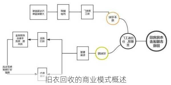 旧衣回收的商业模式概述