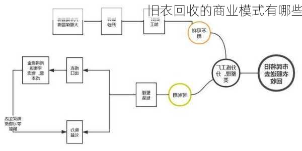 旧衣回收的商业模式有哪些
