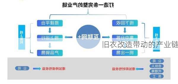 旧衣改造带动的产业链