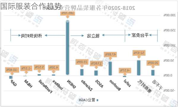 国际服装合作趋势