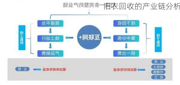 旧衣回收的产业链分析
