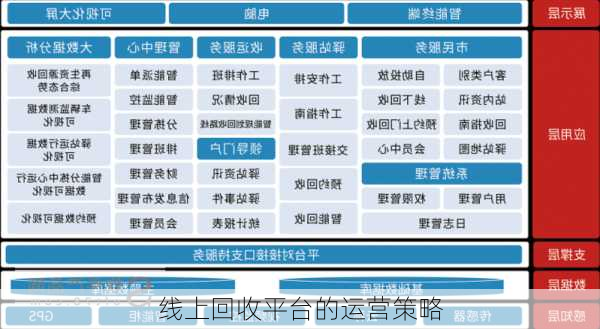 线上回收平台的运营策略