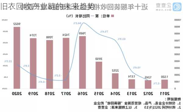 旧衣回收产业链的未来趋势