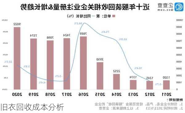 旧衣回收成本分析
