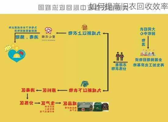 如何提高旧衣回收效率