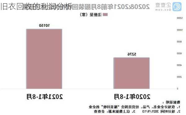 旧衣回收的利润分析