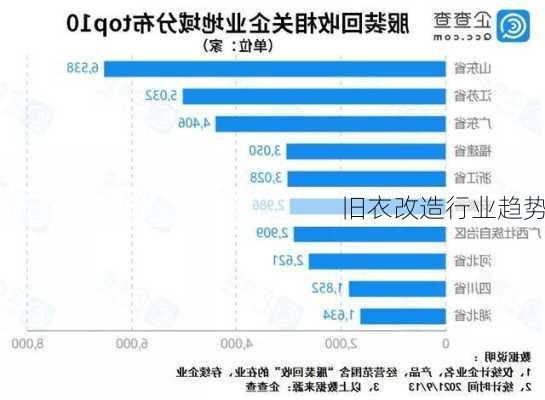 旧衣改造行业趋势