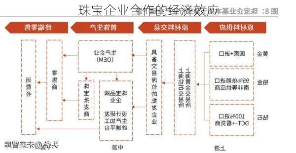 珠宝企业合作的经济效应