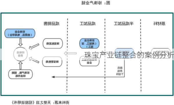 珠宝产业链整合的案例分析