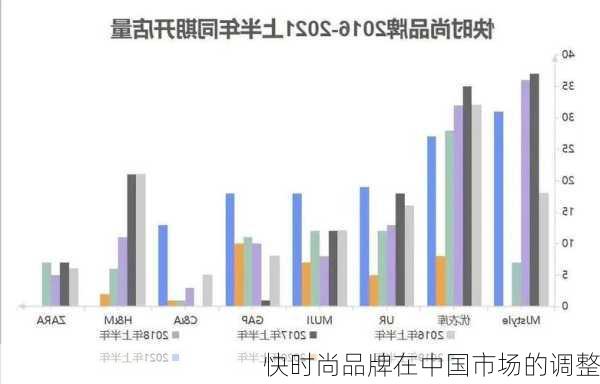 快时尚品牌在中国市场的调整