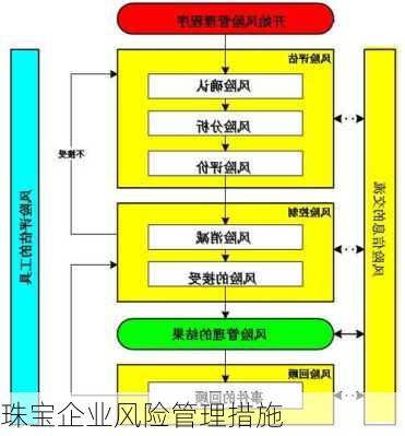 珠宝企业风险管理措施