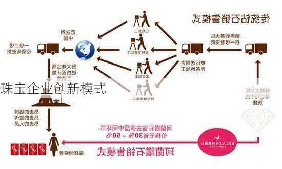 珠宝企业创新模式