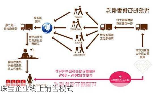 珠宝企业线上销售模式