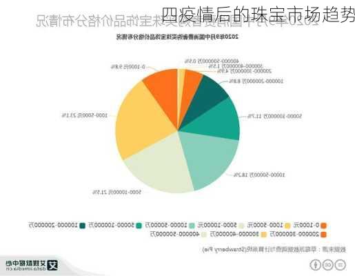 四疫情后的珠宝市场趋势