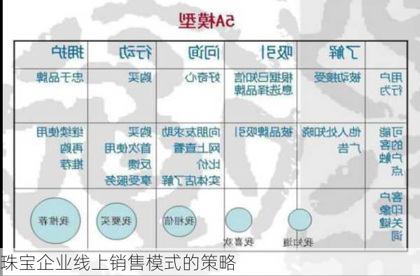 珠宝企业线上销售模式的策略
