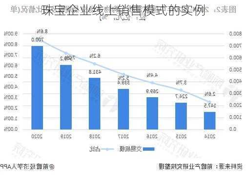 珠宝企业线上销售模式的实例