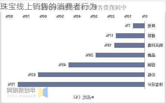 珠宝线上销售的消费者行为