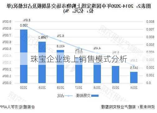 珠宝企业线上销售模式分析