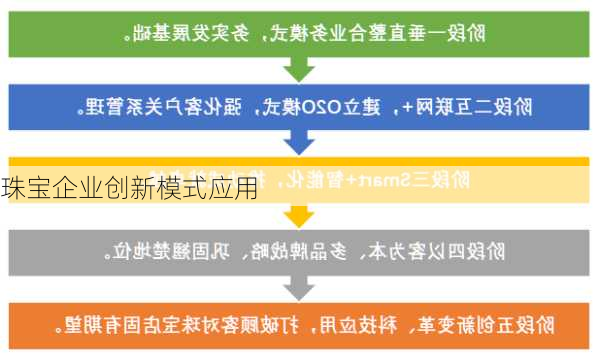 珠宝企业创新模式应用