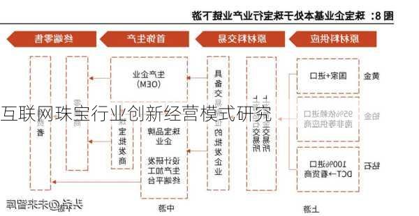 互联网珠宝行业创新经营模式研究
