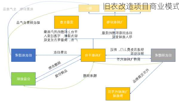 旧衣改造项目商业模式