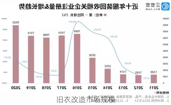 旧衣改造市场规模