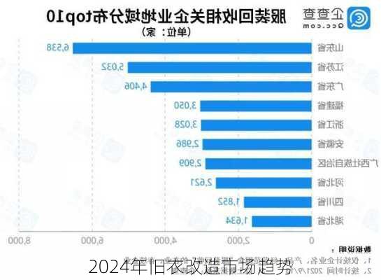 2024年旧衣改造市场趋势
