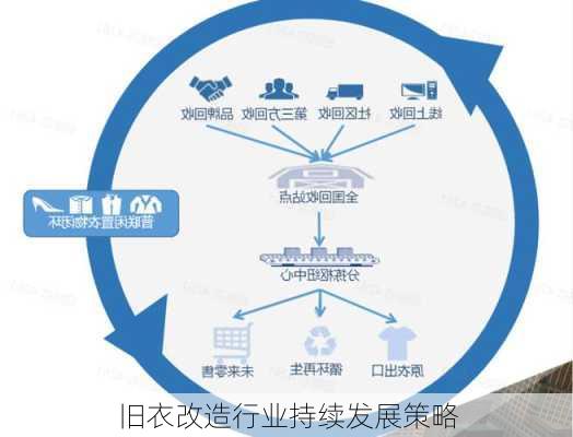 旧衣改造行业持续发展策略