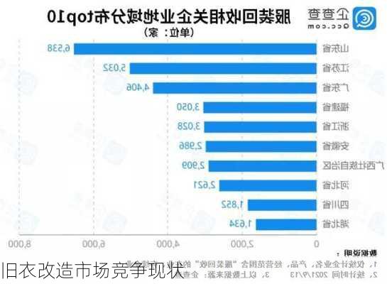 旧衣改造市场竞争现状