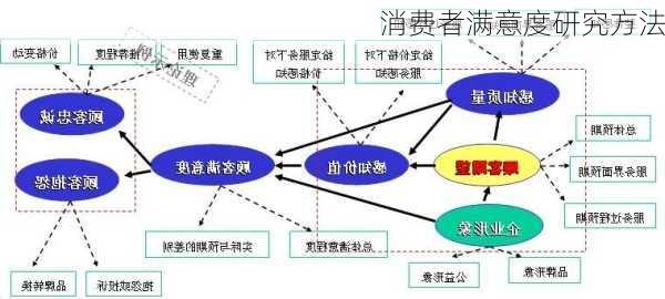 消费者满意度研究方法