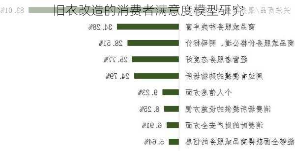 旧衣改造的消费者满意度模型研究
