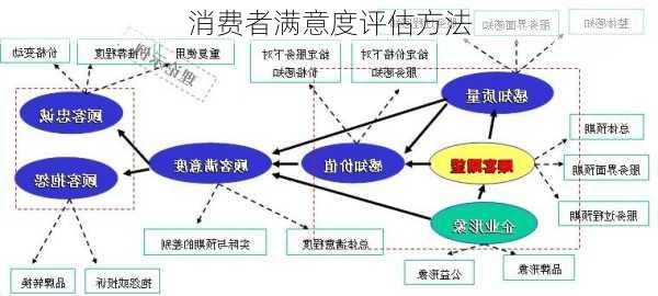 消费者满意度评估方法