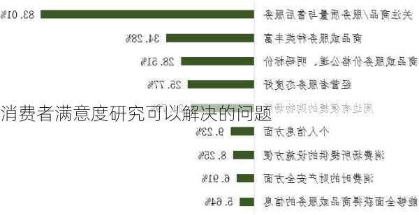 消费者满意度研究可以解决的问题