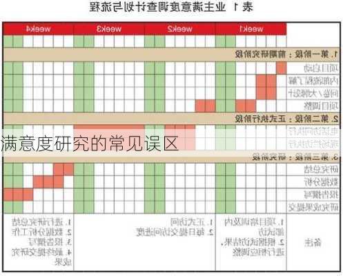 满意度研究的常见误区