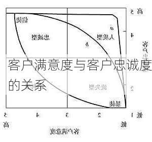 客户满意度与客户忠诚度的关系