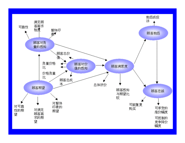 客户满意度的衡量方法