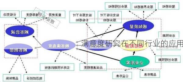 满意度研究在不同行业的应用