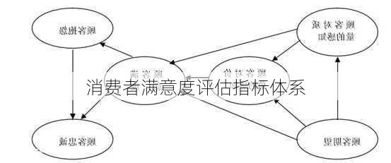 消费者满意度评估指标体系