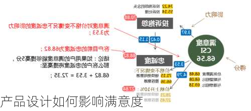 产品设计如何影响满意度