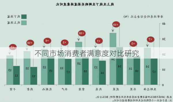 不同市场消费者满意度对比研究