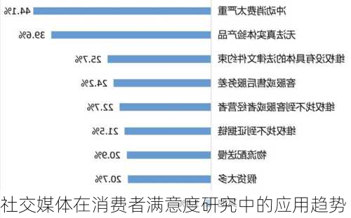 社交媒体在消费者满意度研究中的应用趋势