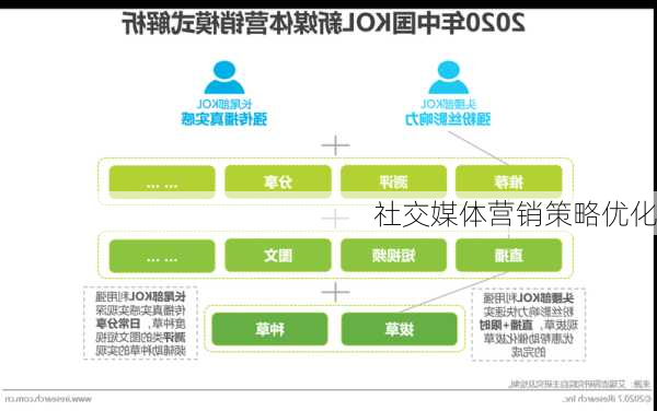 社交媒体营销策略优化
