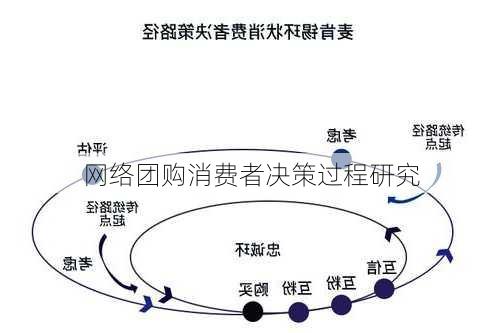 网络团购消费者决策过程研究