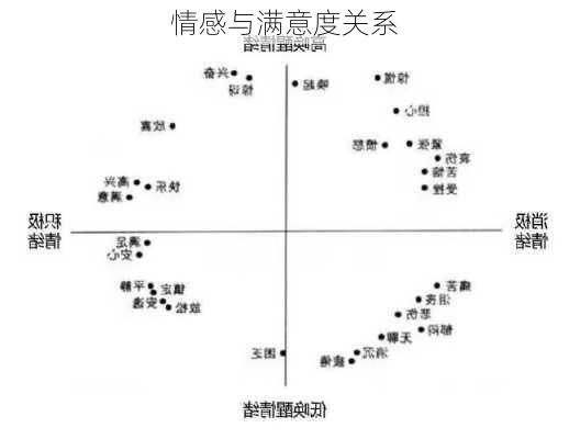 情感与满意度关系
